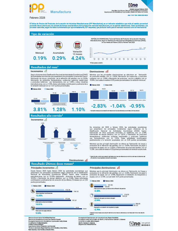 Índice de Precios del Productor, de la sección de Industrias Manufactureras (IPP Manufactura) - Febrero 2026