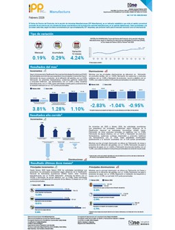 Índice de Precios del Productor, de la sección de Industrias Manufactureras (IPP Manufactura) - Febrero 2026