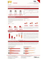 Índice de Precios del Productor del sector Servicios mayo 2021