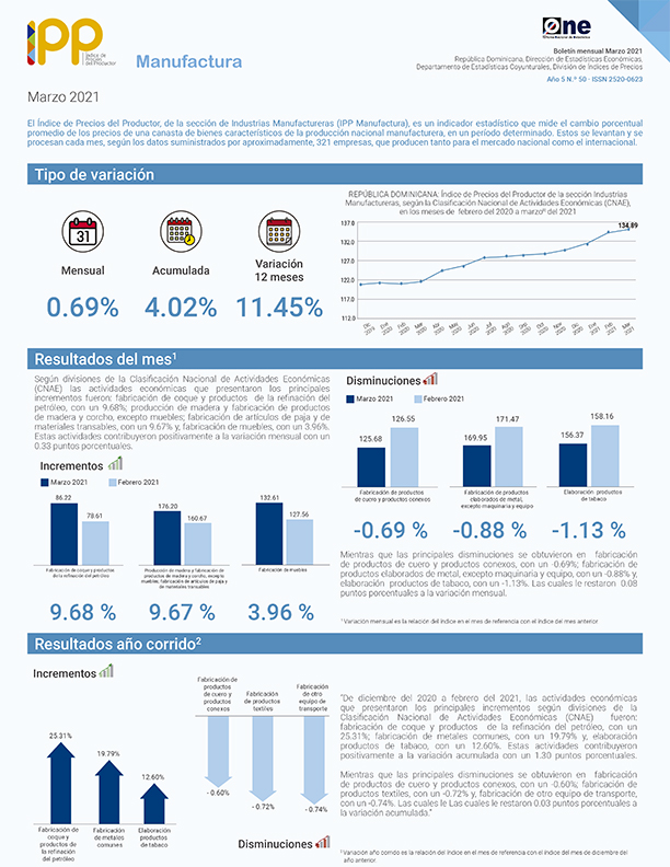 Índice de Precios del Productor, de la sección de Industrias Manufactureras marzo 2021