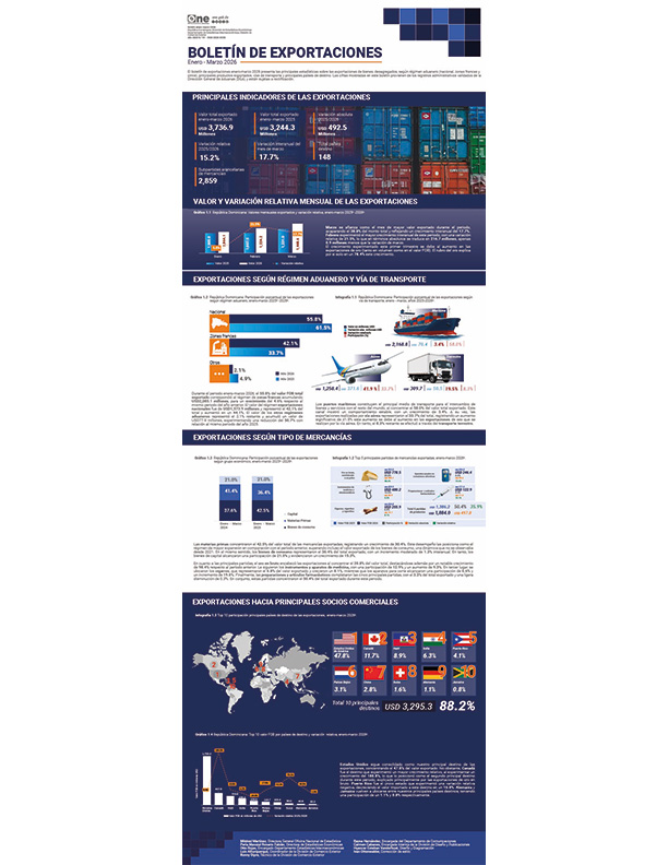 BOLETÍN DE EXPORTACIONES - Enero - Marzo 2026