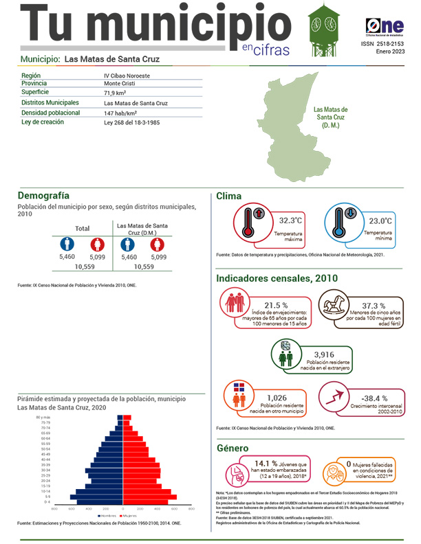 Tu municipio en cifras - Las Matas de Santa Cruz