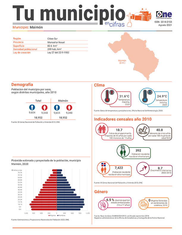 Tu municipio en cifras Monseñor Nouel: Maimón 2021