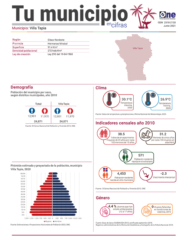Tu municipio en cifras 2021 Hermanas Mirabal, Villa Tapia