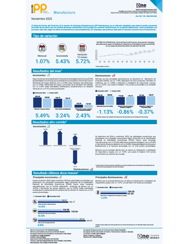 Índice de Precios del Productor, de la sección de Industrias Manufactureras (IPP Manufactura) - Noviembre 2025