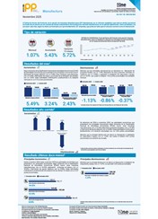 Índice de Precios del Productor, de la sección de Industrias Manufactureras (IPP Manufactura) - Noviembre 2025