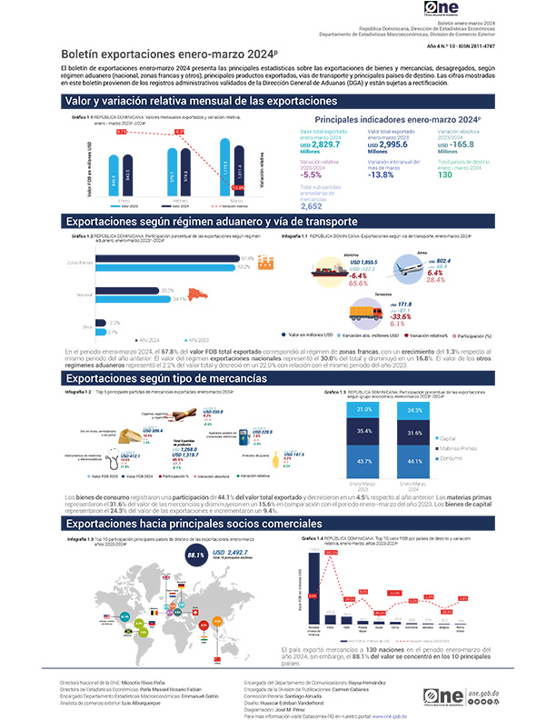 Boletín exportaciones enero-marzo 2024