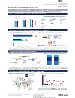 Boletín exportaciones enero-marzo 2024