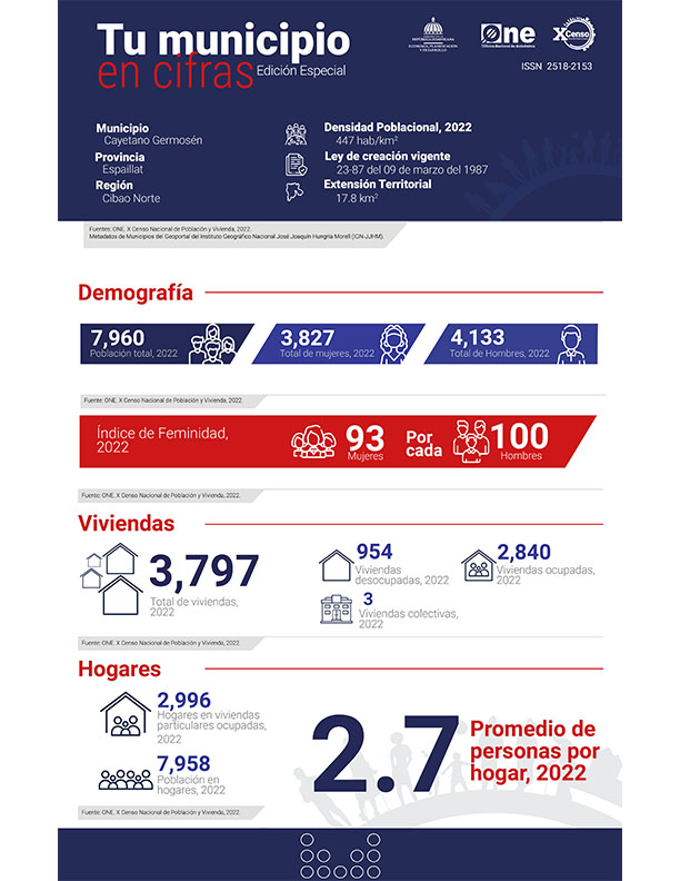 TU MUNICIPIO EN CIFRAS Cayetano Germosén