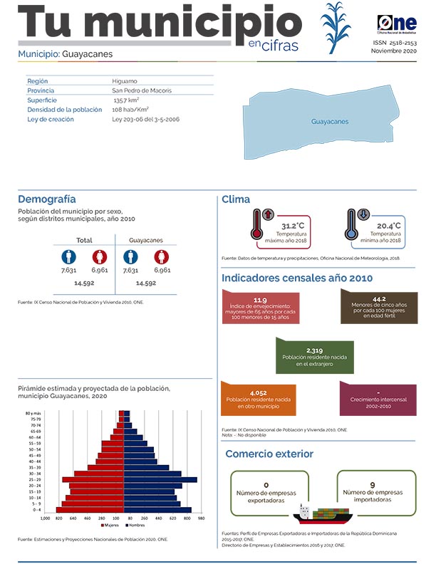 Tu Municipio en Cifras Guayacanes 2020