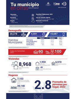 TU MUNICIPIO EN CIFRAS Villa Isabela