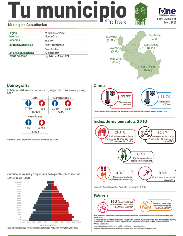 Tu municipio en cifras - Castañuelas