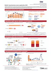 Boletín importaciones enero-septiembre 2021