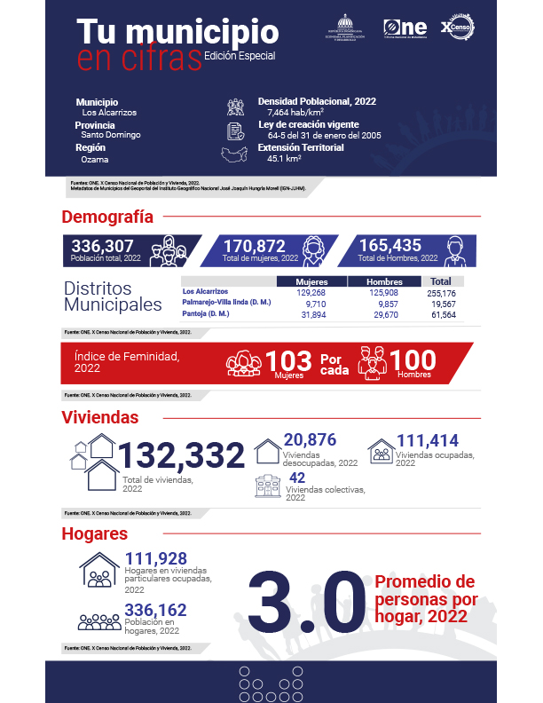 TU MUNICIPIO EN CIFRAS  Los Alcarrizos