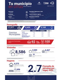 TU MUNICIPIO EN CIFRAS Luperón