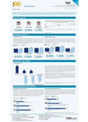 Índice de Precios del Productor, de la sección de Industrias Manufactureras (IPP Manufactura) Mayo 2026