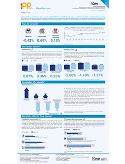 Índice de Precios del Productor, de la sección de Industrias Manufactureras (IPP Manufactura) Mayo 2026
