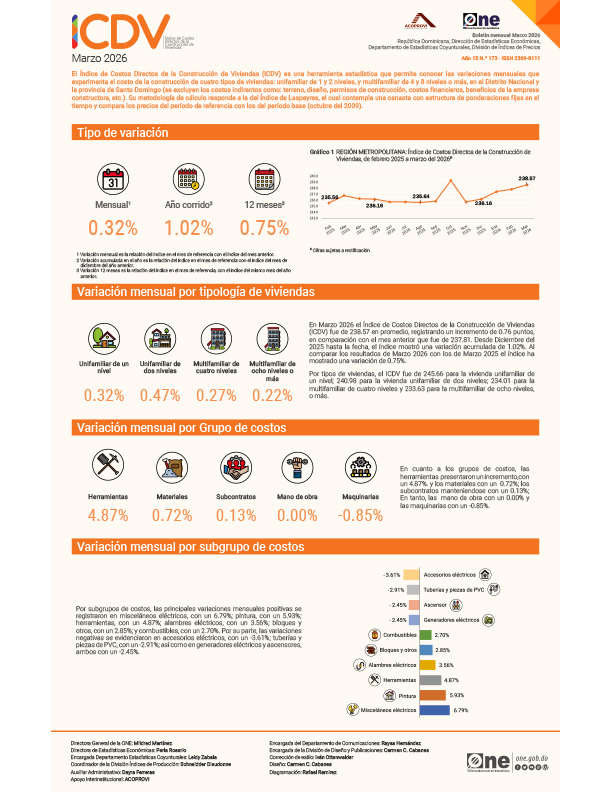 Índice de Costos Directos de la Construcción de Viviendas (ICDV) - Marzo 2026