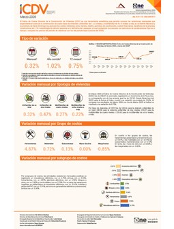 Índice de Costos Directos de la Construcción de Viviendas (ICDV) - Marzo 2026