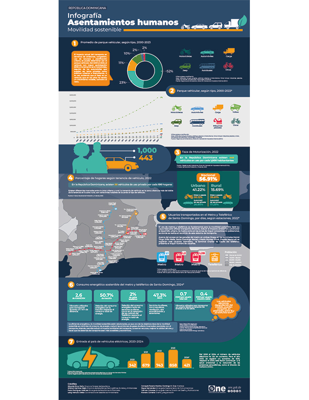 Infografía Asentamiento Humano Movilidad Sostenible