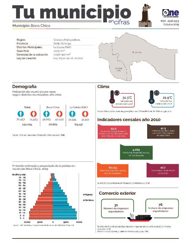 Boletín Tu Municipio en Cifras Ozama-Boca Chica 2019