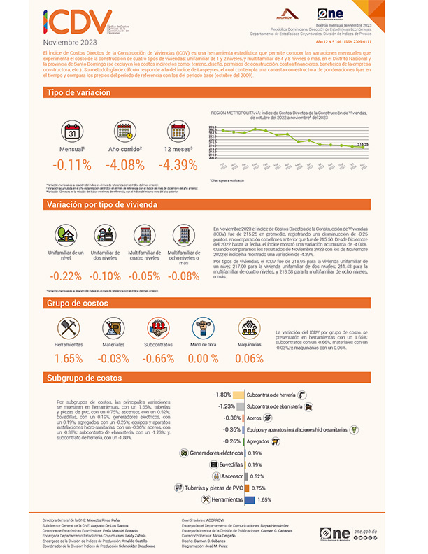 Índice de Costos Directos de la Construcción de Viviendas (ICDV) - Noviembre 2023