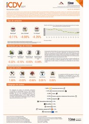 Índice de Costos Directos de la Construcción de Viviendas (ICDV) - Noviembre 2023