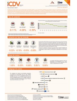 Índice de Costos Directos de la Construcción de Viviendas (ICDV) - Noviembre 2023