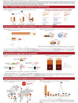 Boletín importaciones enero-marzo 2024