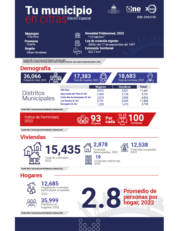 TU MUNICIPIO EN CIFRAS Villa Riva