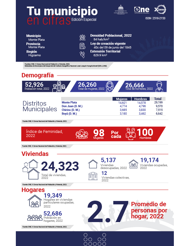 TU MUNICIPIO EN CIFRAS Monte Plata