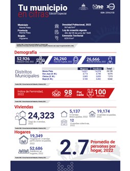 TU MUNICIPIO EN CIFRAS Monte Plata
