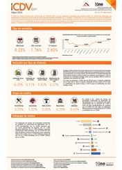 Índice de Costos Directos de la Construcción de Viviendas (ICDV) - Mayo 2024