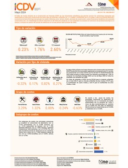 Índice de Costos Directos de la Construcción de Viviendas (ICDV) - Mayo 2024