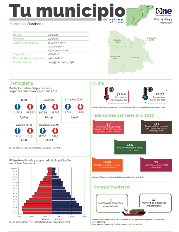 Boletín Tu Municipio en Cifras-Cibao Nordeste-Enriquillo-Barahona, Mayo 2020