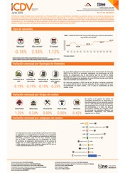 Índice de Costos Directos de la Construcción de Viviendas (ICDV) - Junio 2025