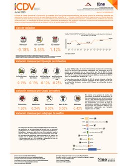 Índice de Costos Directos de la Construcción de Viviendas (ICDV) - Junio 2025