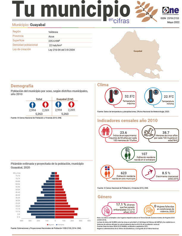Tu municipio en cifras - Guayabal