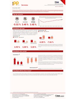 Índice de Precios del Productor del sector Servicios diciembre 2021
