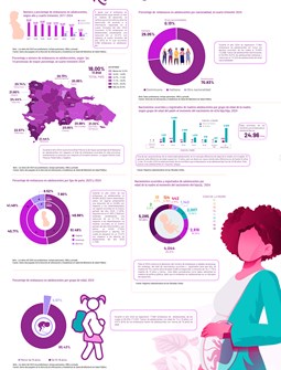 Embarazos en Adolescentes en República Dominicana - Cuarto trimestre 2024
