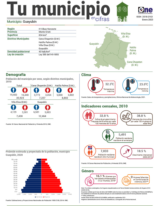 Tu municipio en cifras - Guayubín