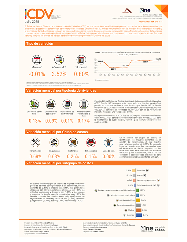 Índice de Costos Directos de la Construcción de Viviendas (ICDV) - Julio 2025
