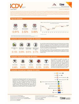 Índice de Costos Directos de la Construcción de Viviendas (ICDV) - Julio 2025