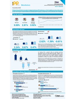 Índice de Precios del Productor, de la sección de Industrias Manufactureras (IPP Manufactura), Noviembre 2023