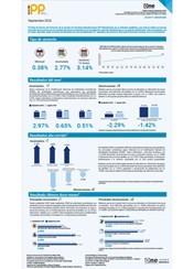 Índice de Precios del Productor, de la sección de Industrias Manufactureras (IPP Manufactura) - Septiembre 2024