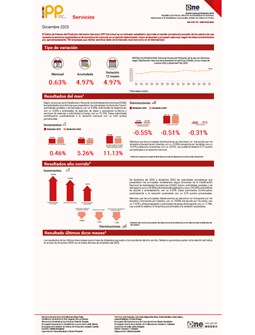 Índice de Precios del Productor, de la sección de Industrias Servicios (IPP Servicios) - Diciembre 2023