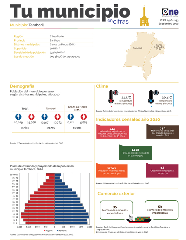 Tu Municipio en Cifras Tamboril 2020