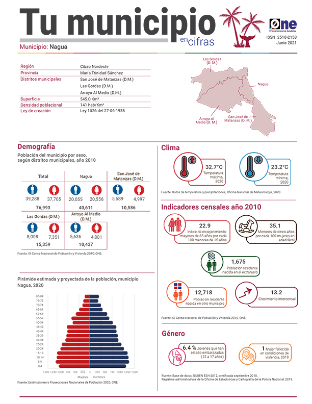 Tu municipio en cifras 2021 María Trinidad Sánchez, Nagua