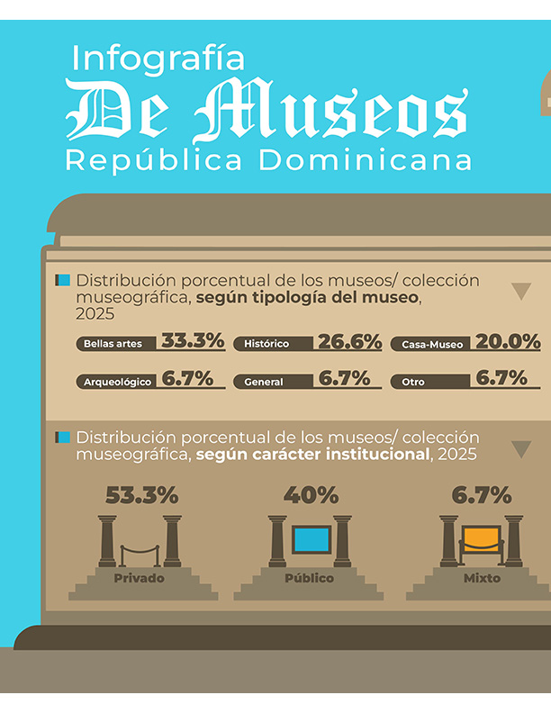 Infografía de Museos República Dominicana