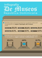Infografía de Museos República Dominicana